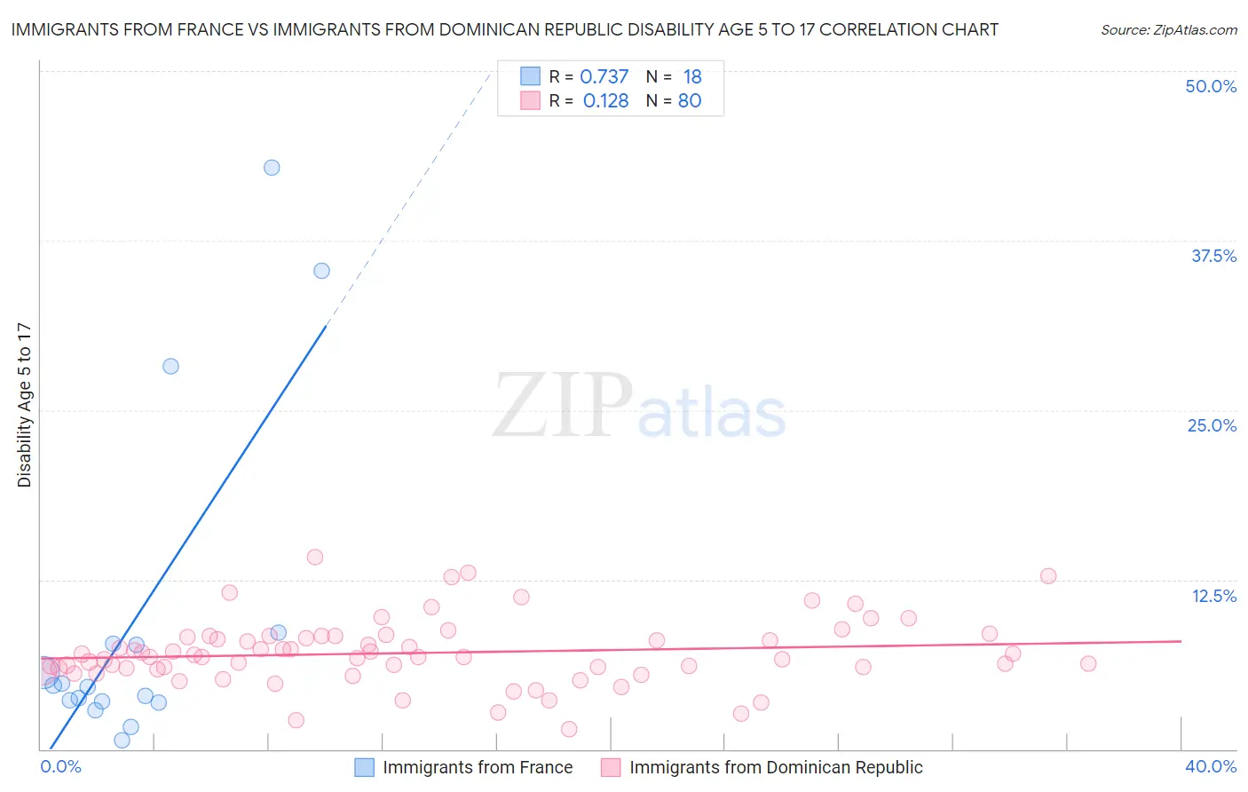 Immigrants from France vs Immigrants from Dominican Republic Disability Age 5 to 17