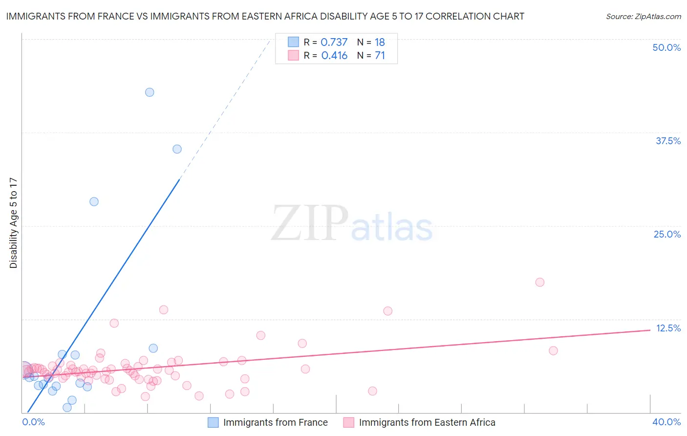 Immigrants from France vs Immigrants from Eastern Africa Disability Age 5 to 17