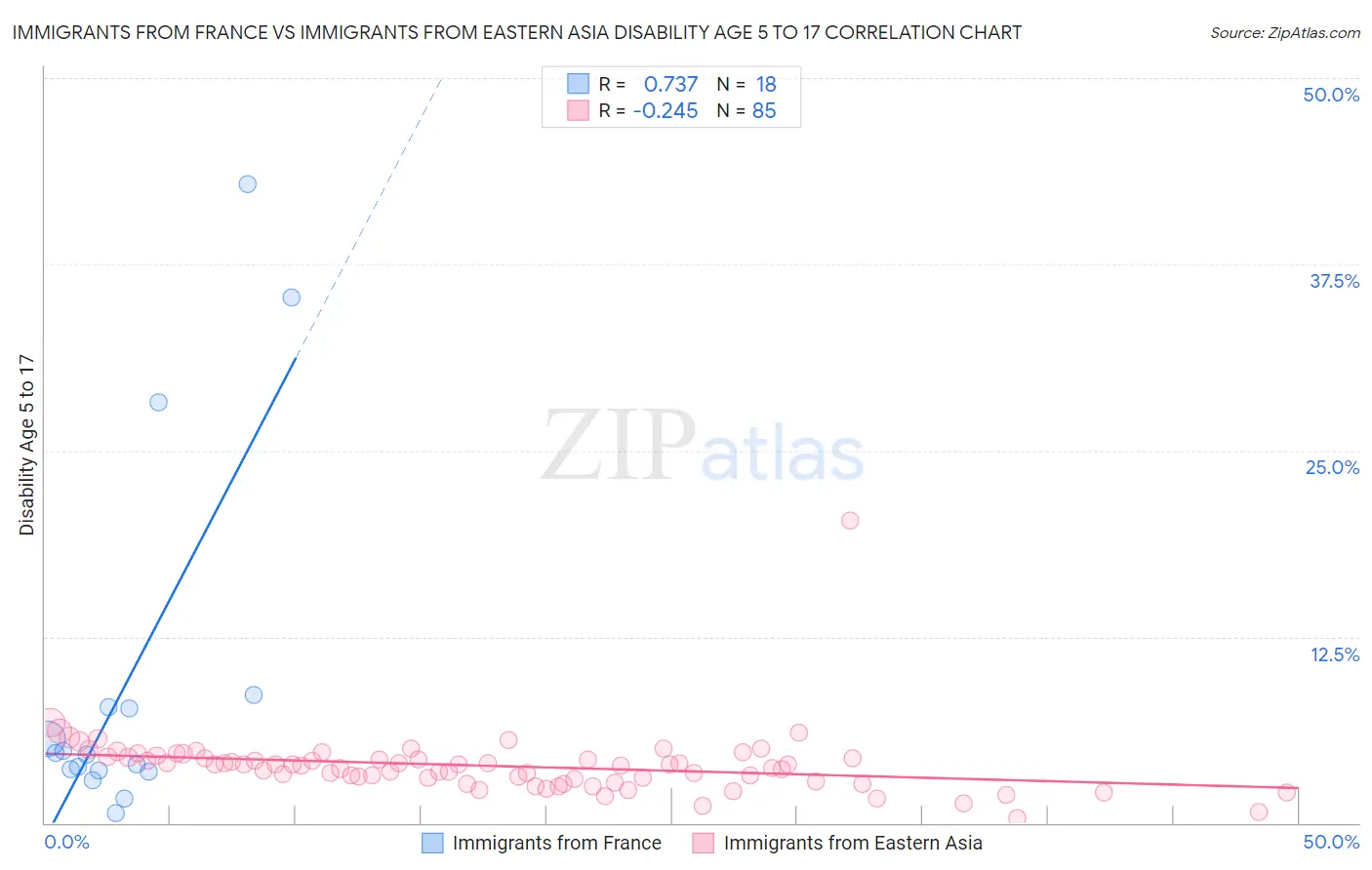 Immigrants from France vs Immigrants from Eastern Asia Disability Age 5 to 17