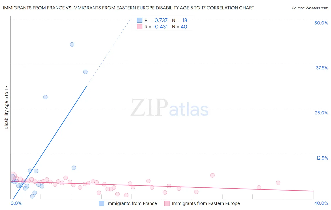 Immigrants from France vs Immigrants from Eastern Europe Disability Age 5 to 17