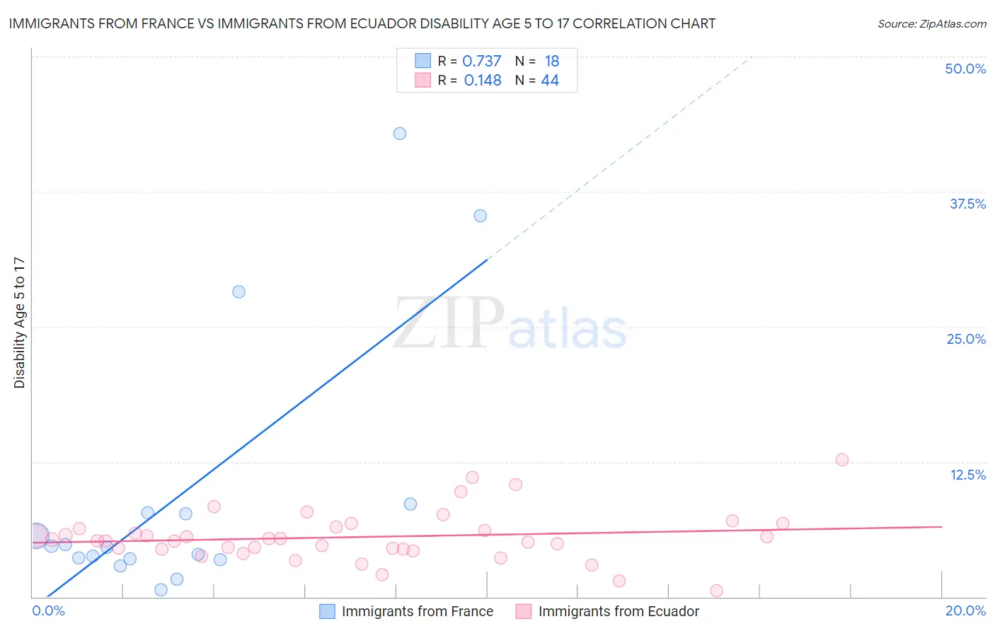 Immigrants from France vs Immigrants from Ecuador Disability Age 5 to 17
