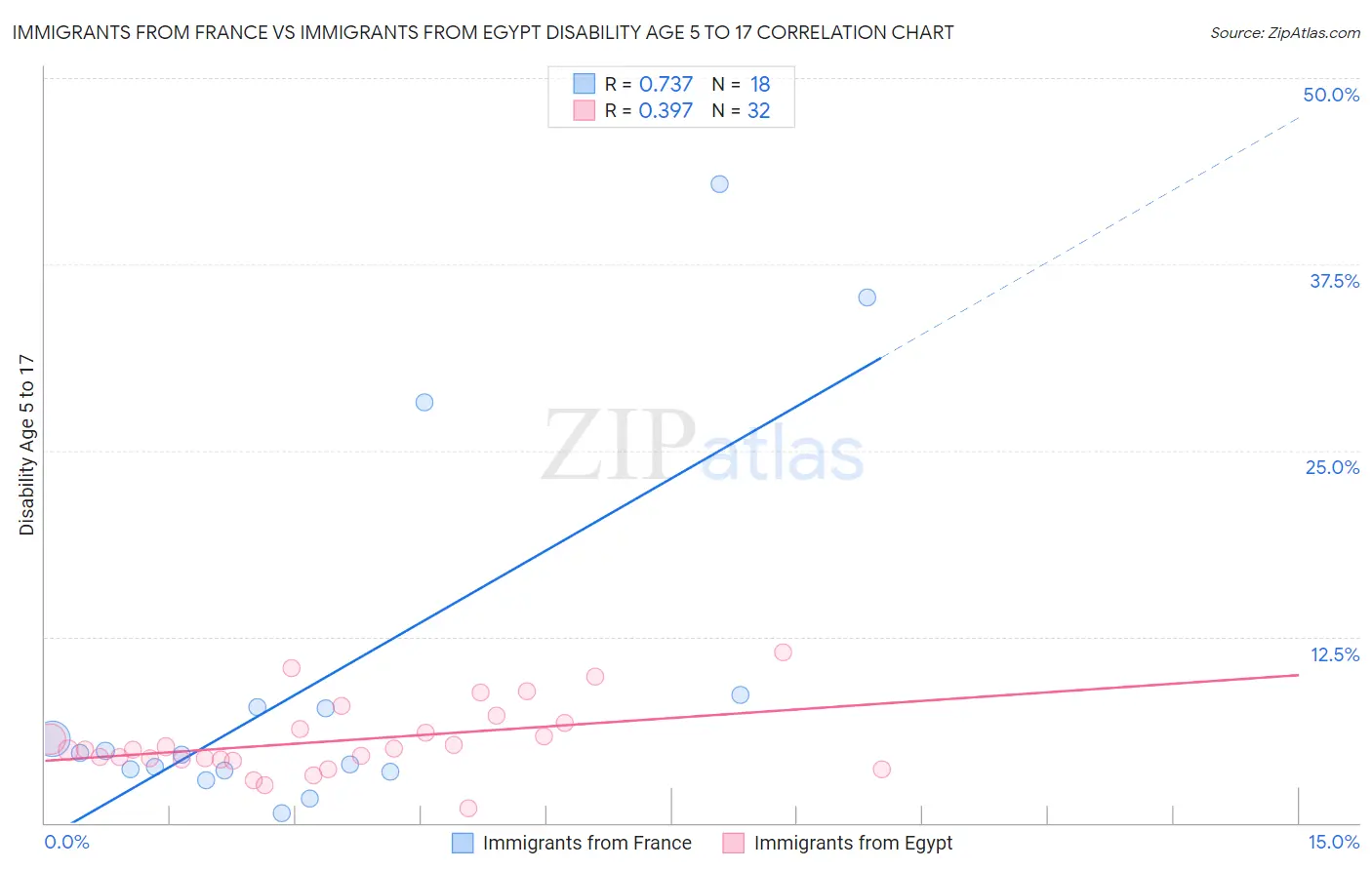 Immigrants from France vs Immigrants from Egypt Disability Age 5 to 17