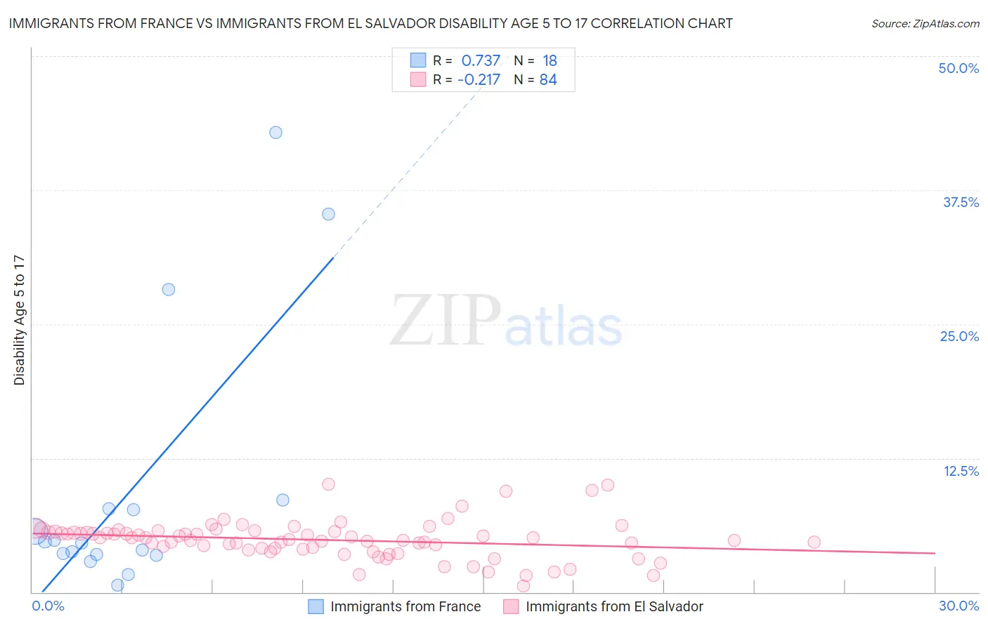 Immigrants from France vs Immigrants from El Salvador Disability Age 5 to 17