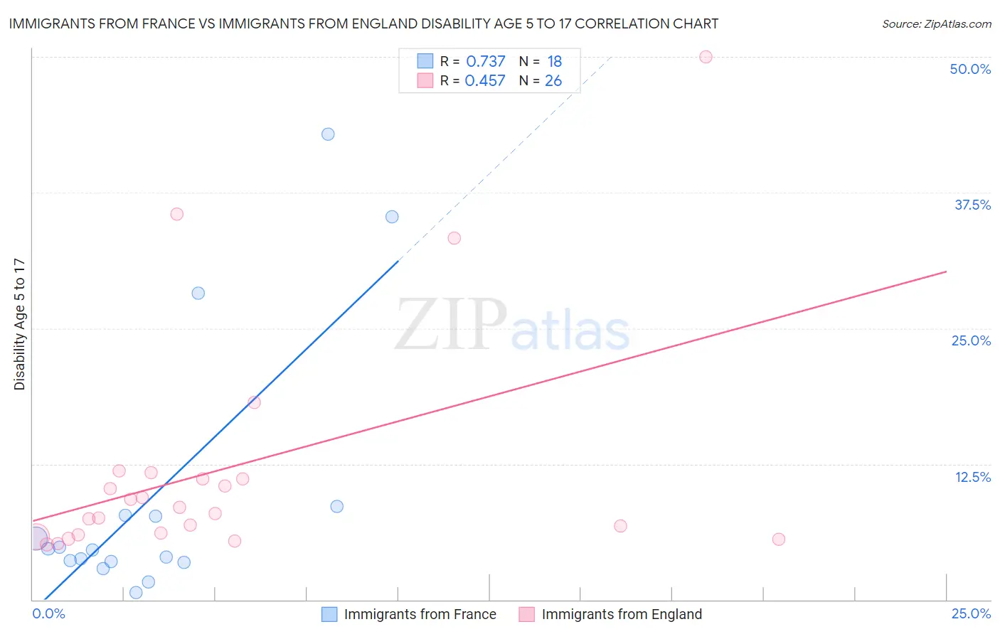 Immigrants from France vs Immigrants from England Disability Age 5 to 17