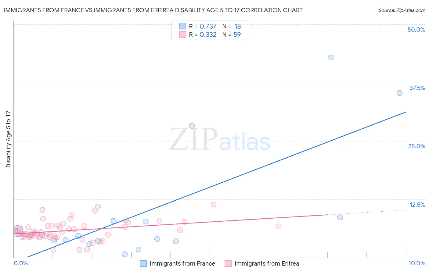 Immigrants from France vs Immigrants from Eritrea Disability Age 5 to 17