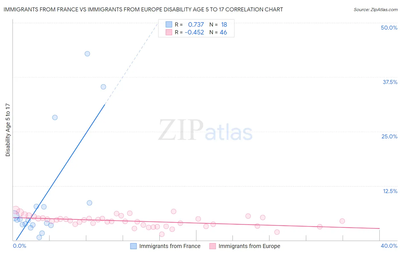 Immigrants from France vs Immigrants from Europe Disability Age 5 to 17