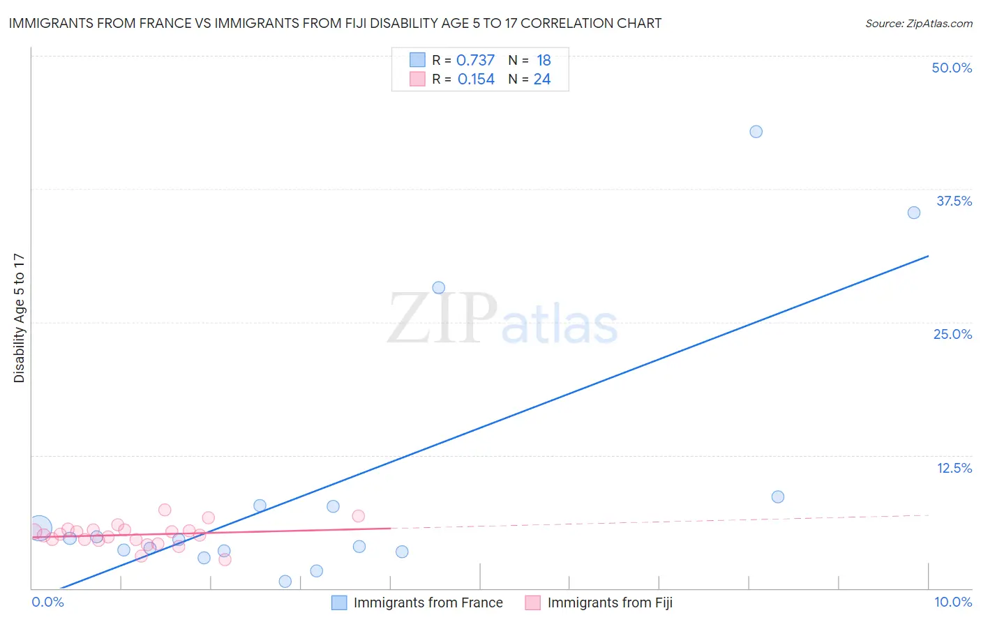 Immigrants from France vs Immigrants from Fiji Disability Age 5 to 17