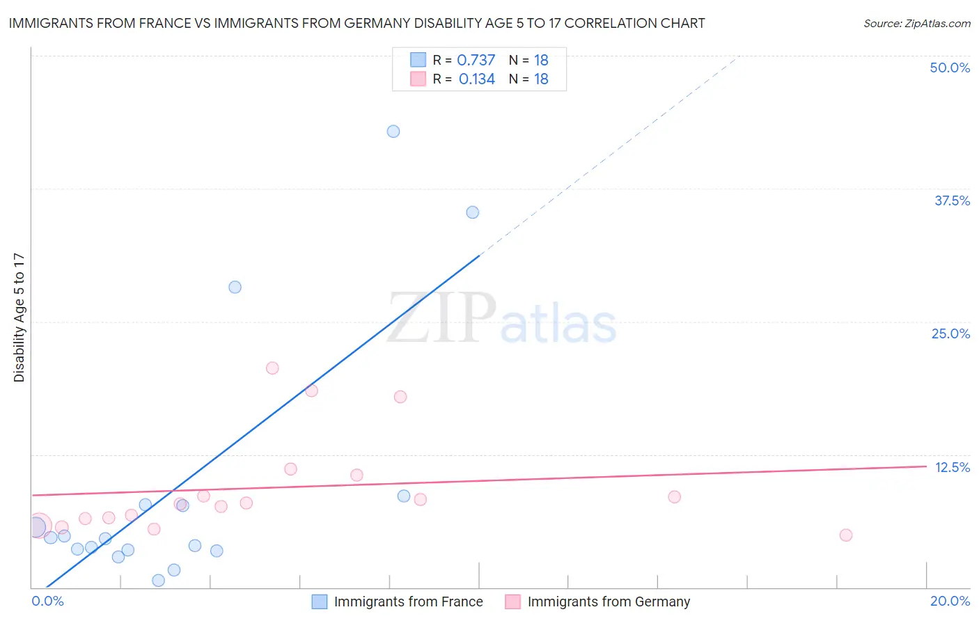 Immigrants from France vs Immigrants from Germany Disability Age 5 to 17