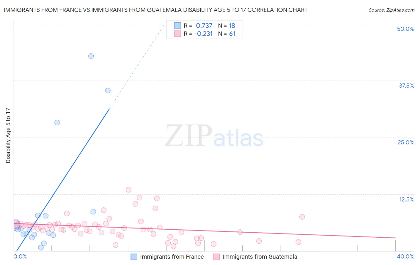 Immigrants from France vs Immigrants from Guatemala Disability Age 5 to 17