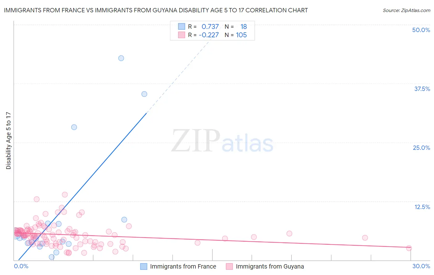 Immigrants from France vs Immigrants from Guyana Disability Age 5 to 17