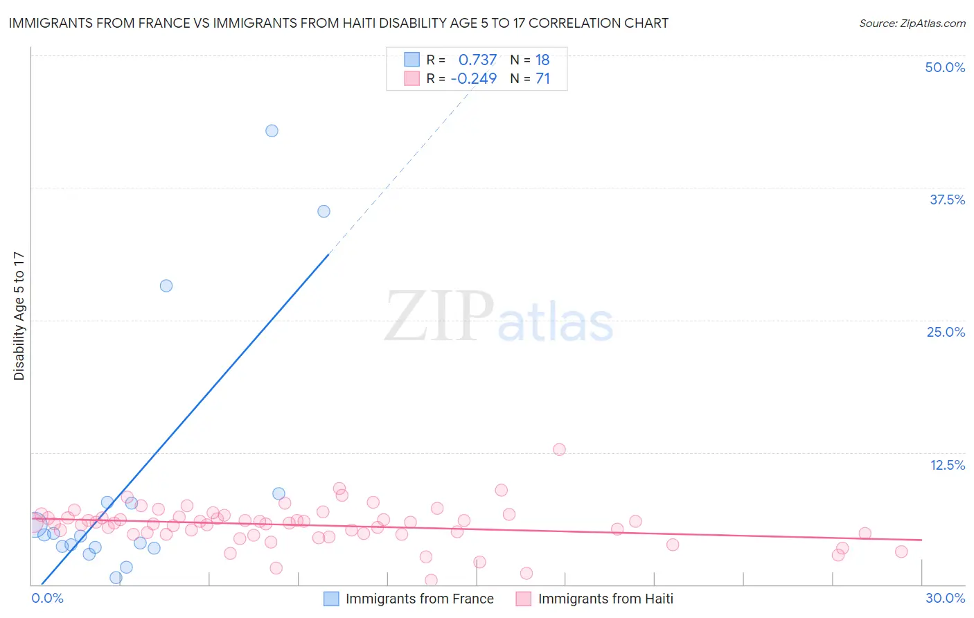 Immigrants from France vs Immigrants from Haiti Disability Age 5 to 17