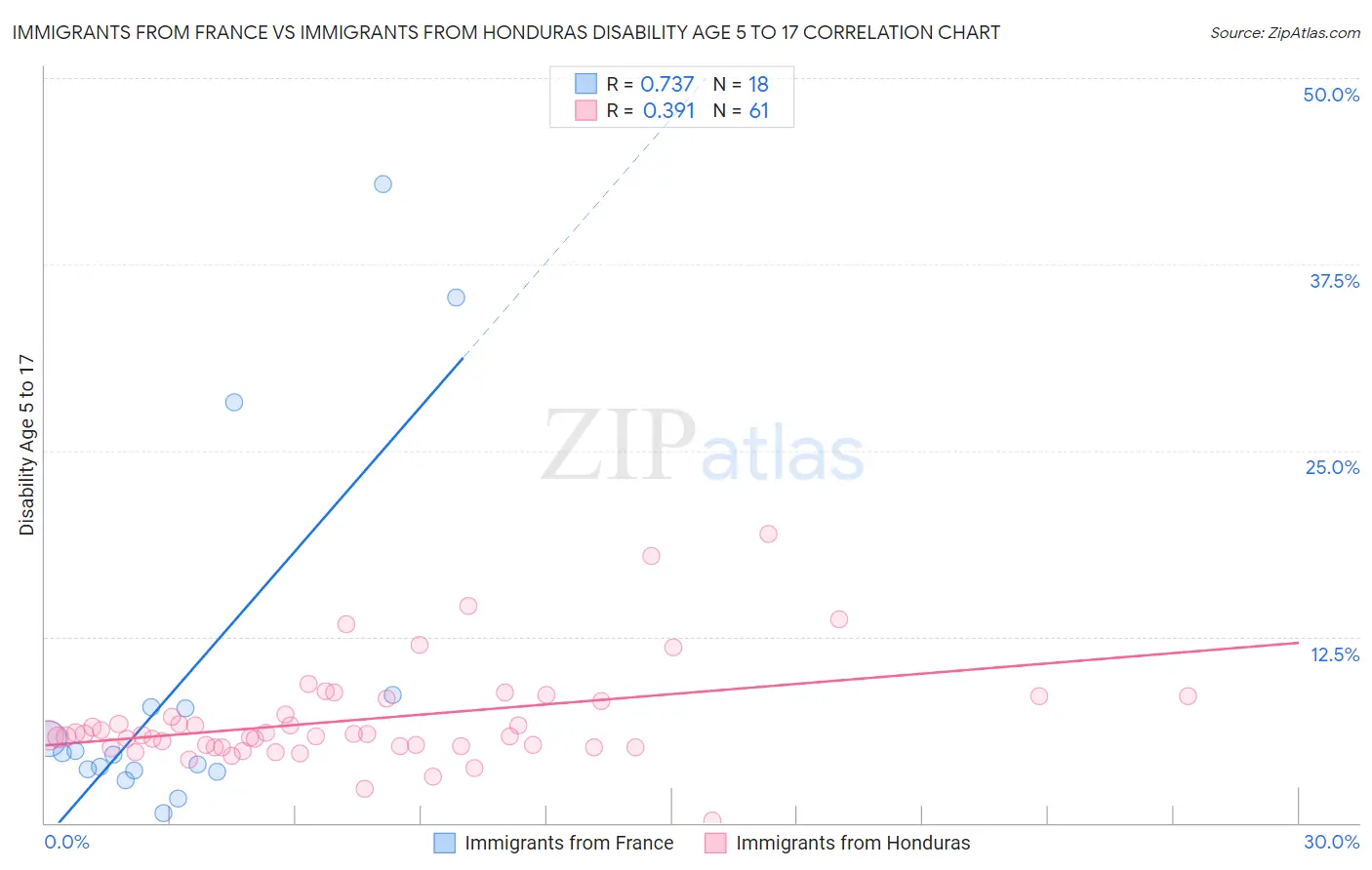 Immigrants from France vs Immigrants from Honduras Disability Age 5 to 17