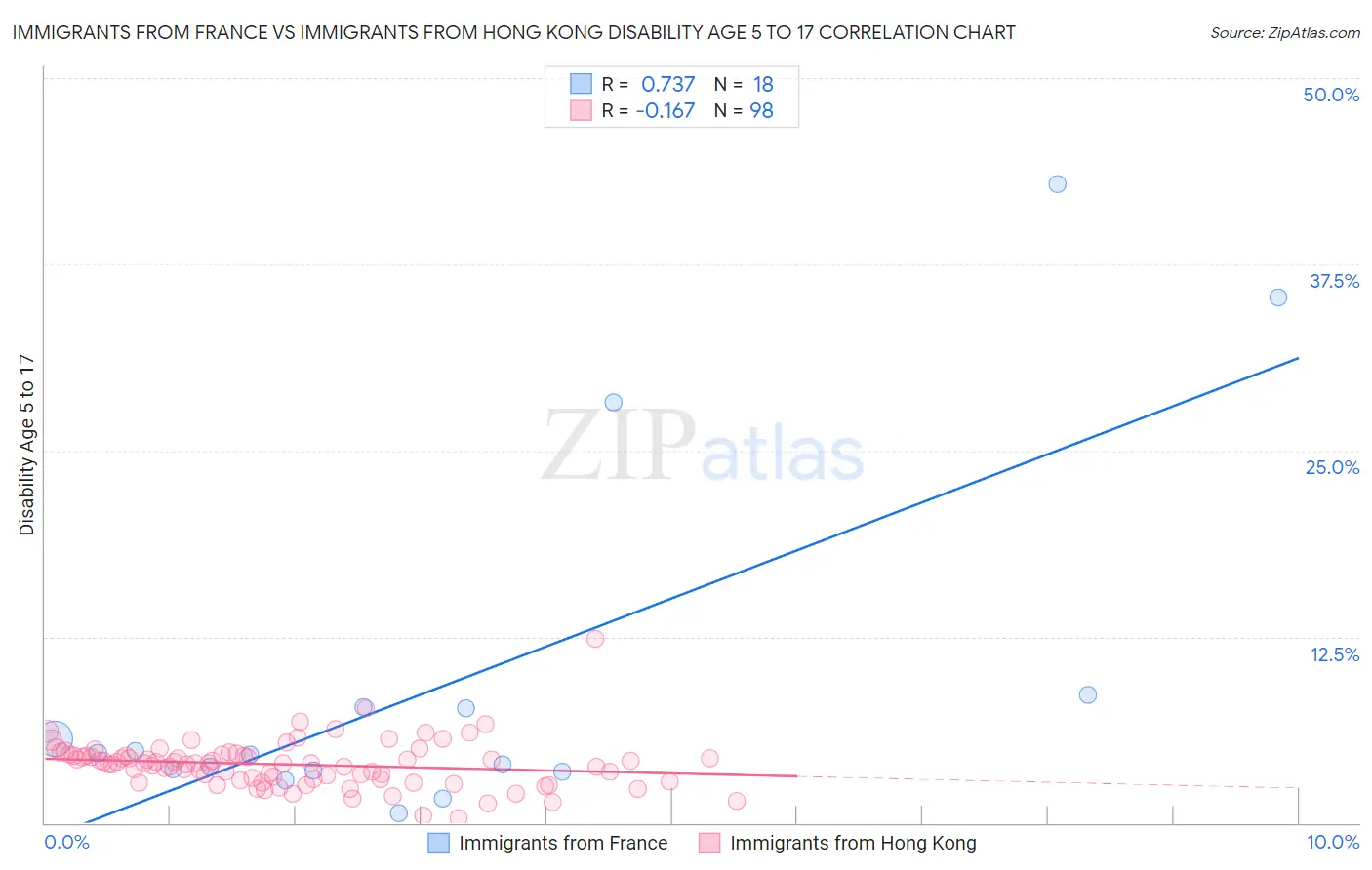 Immigrants from France vs Immigrants from Hong Kong Disability Age 5 to 17