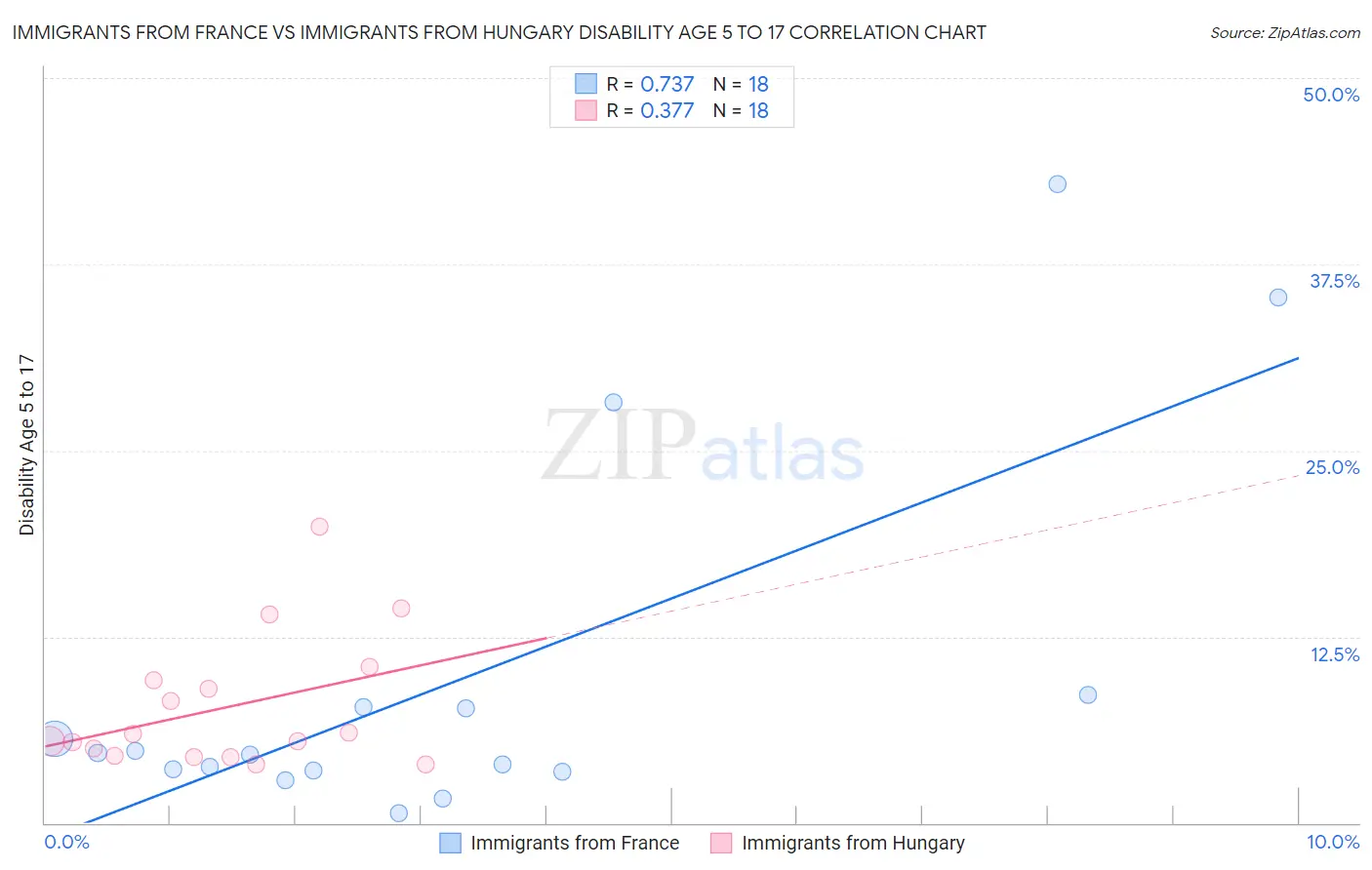 Immigrants from France vs Immigrants from Hungary Disability Age 5 to 17