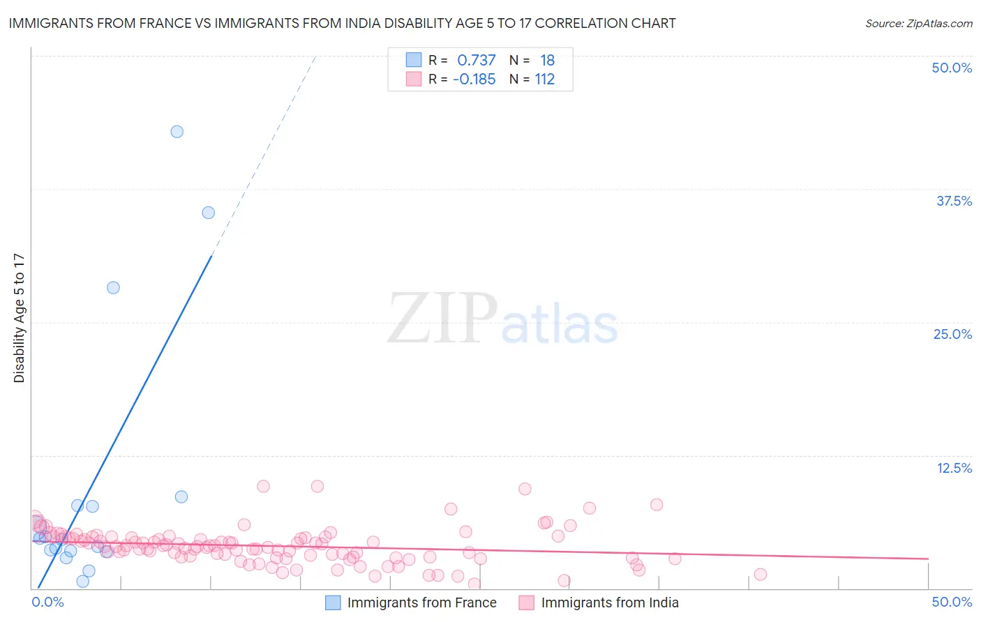 Immigrants from France vs Immigrants from India Disability Age 5 to 17