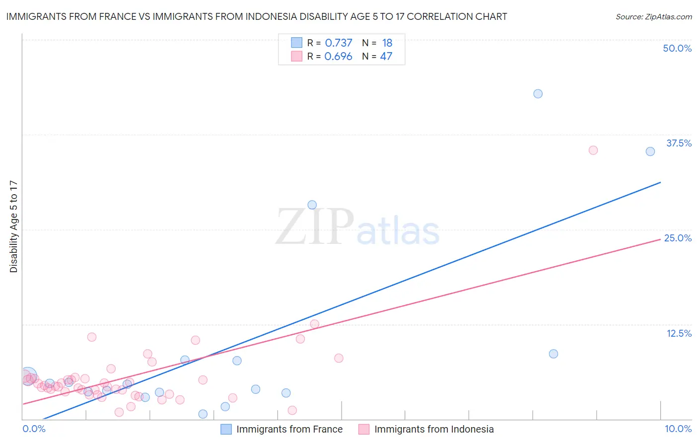 Immigrants from France vs Immigrants from Indonesia Disability Age 5 to 17