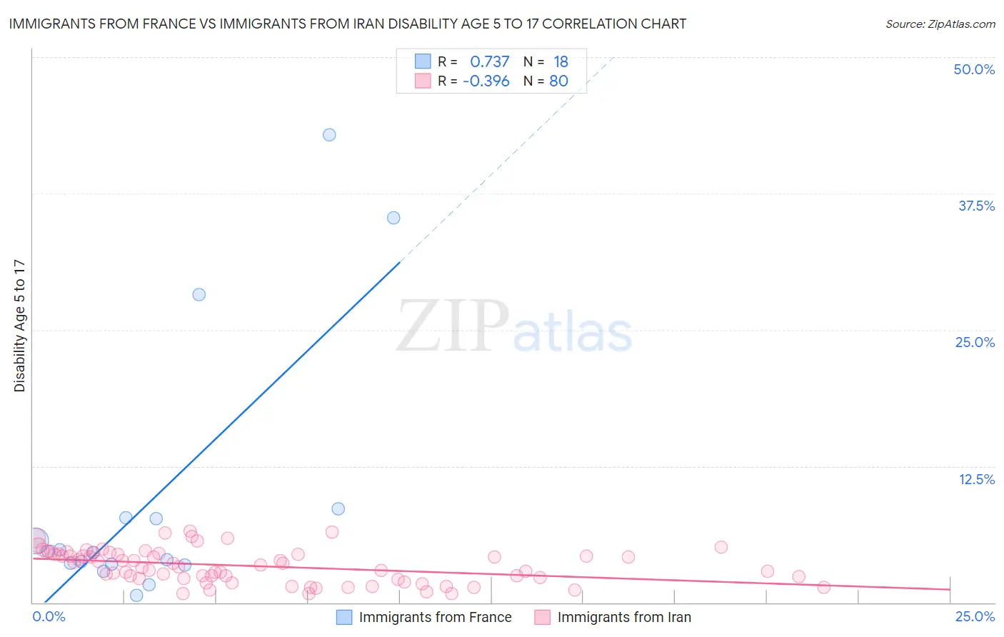 Immigrants from France vs Immigrants from Iran Disability Age 5 to 17