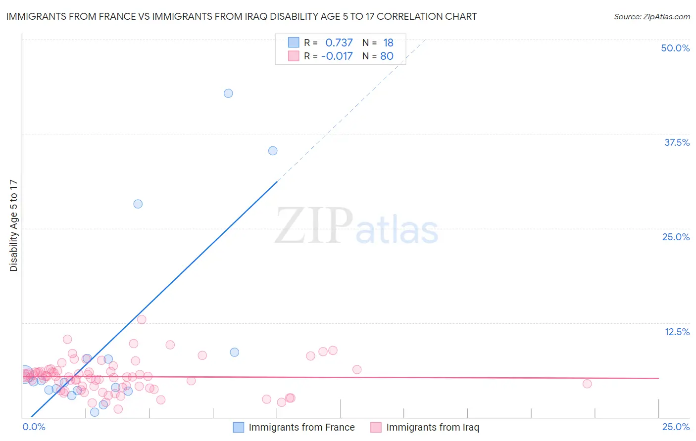Immigrants from France vs Immigrants from Iraq Disability Age 5 to 17