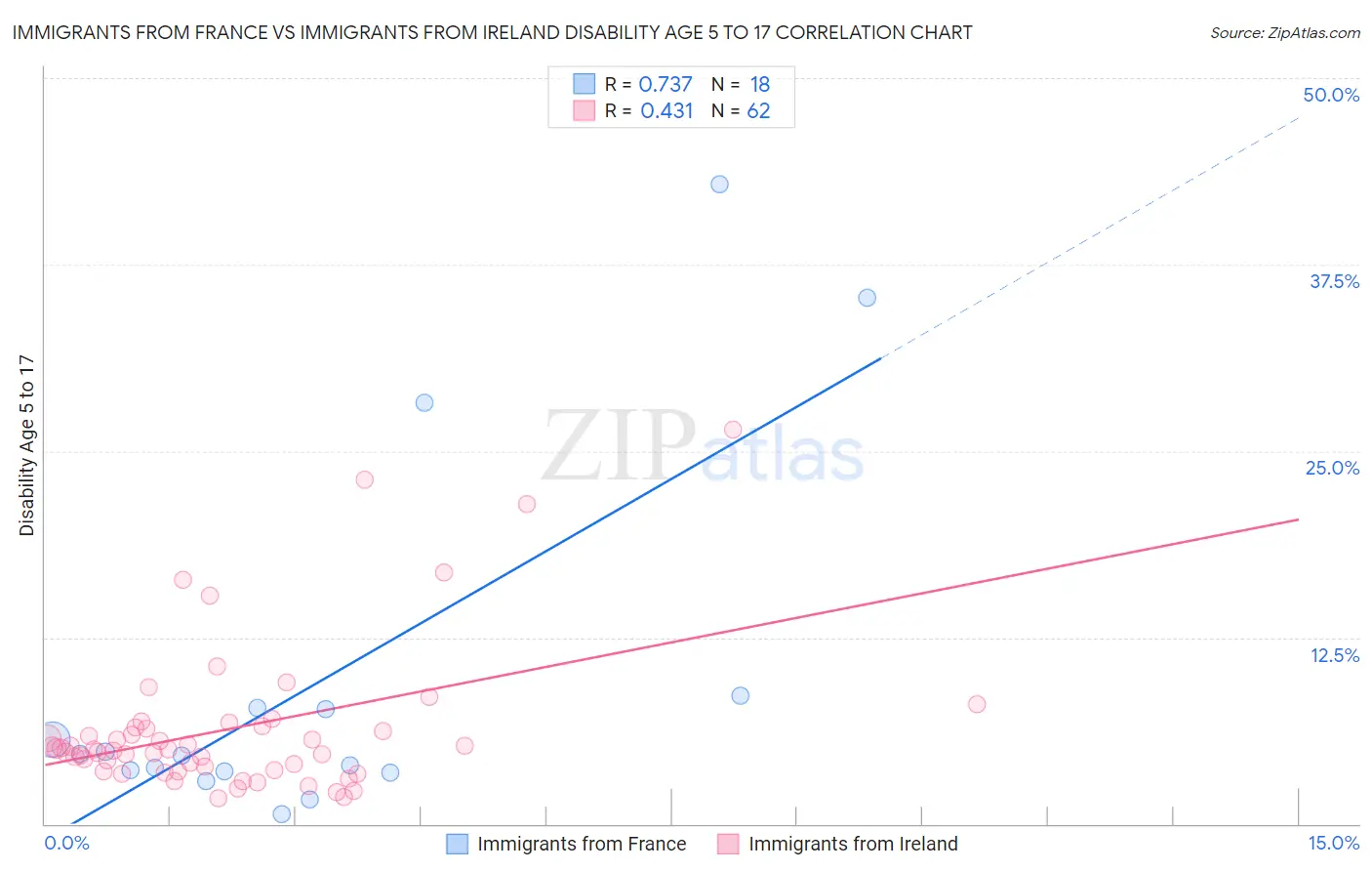 Immigrants from France vs Immigrants from Ireland Disability Age 5 to 17