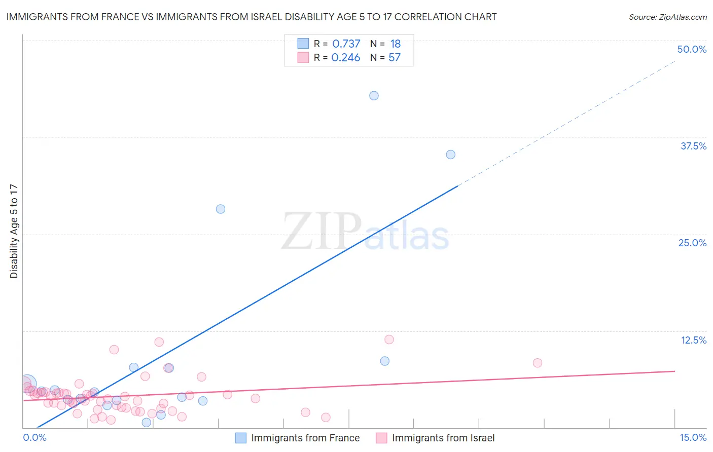 Immigrants from France vs Immigrants from Israel Disability Age 5 to 17