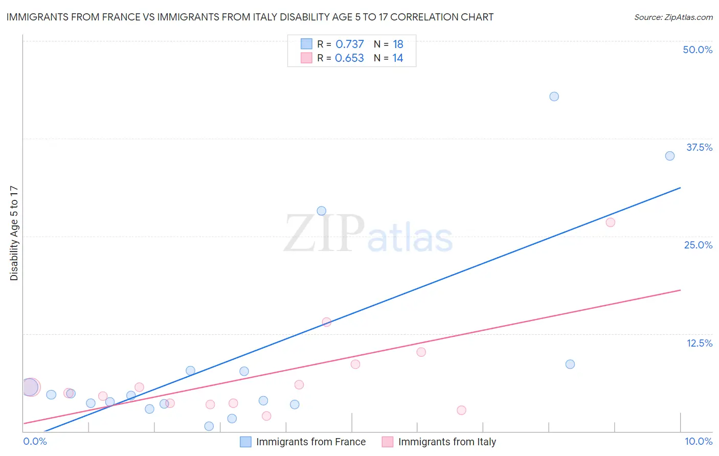 Immigrants from France vs Immigrants from Italy Disability Age 5 to 17
