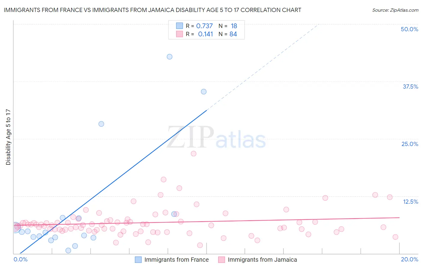 Immigrants from France vs Immigrants from Jamaica Disability Age 5 to 17