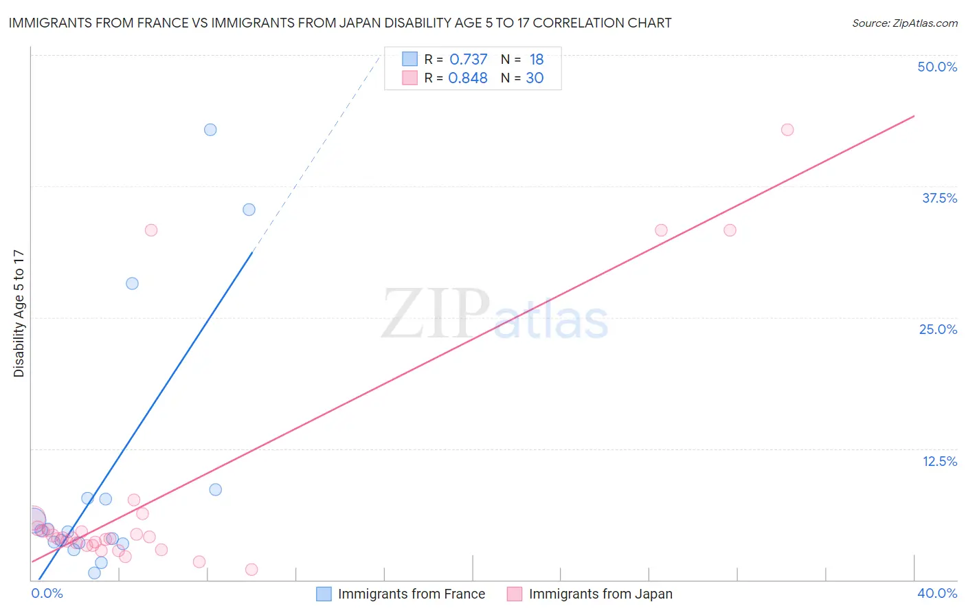 Immigrants from France vs Immigrants from Japan Disability Age 5 to 17