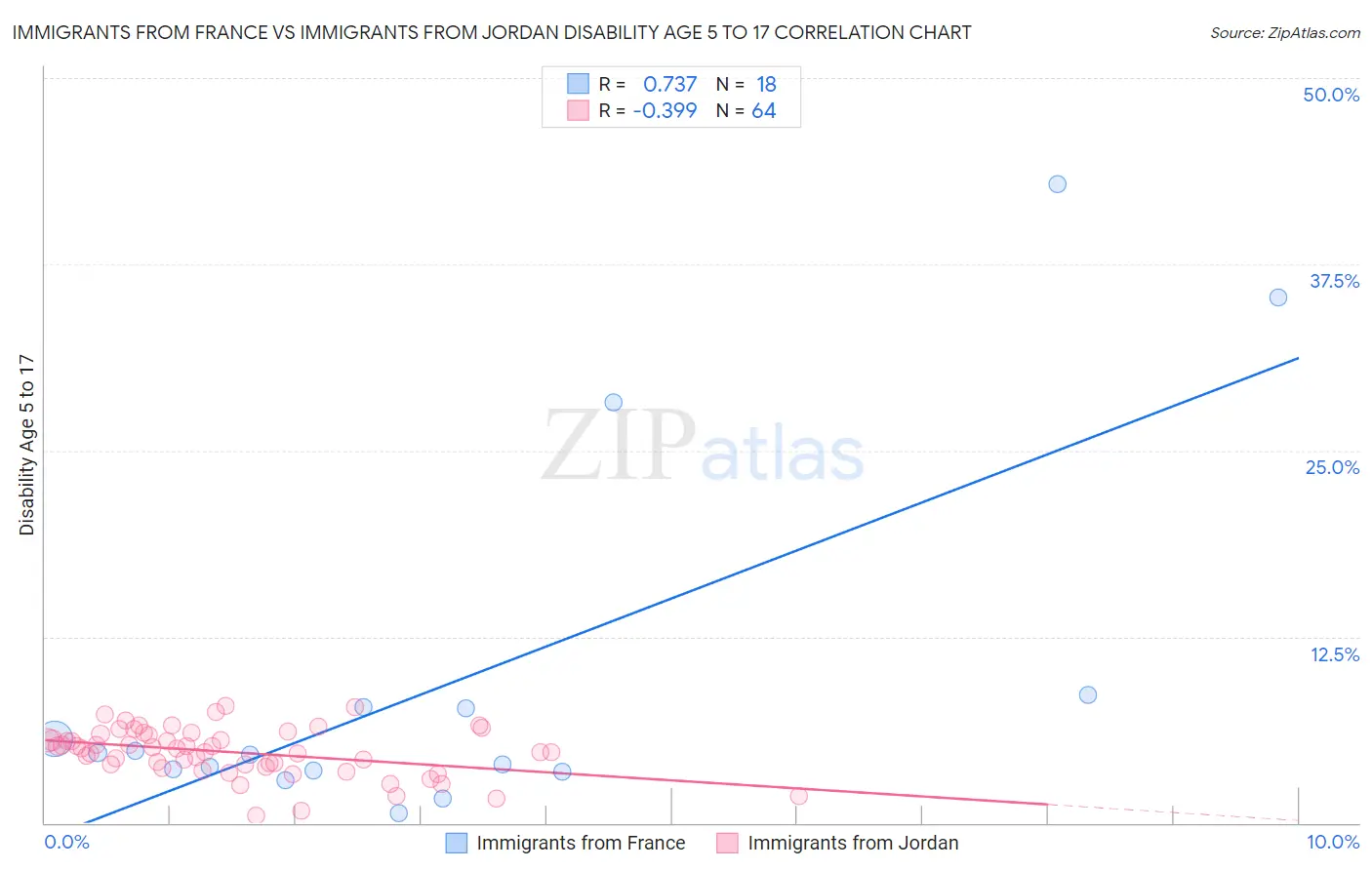 Immigrants from France vs Immigrants from Jordan Disability Age 5 to 17