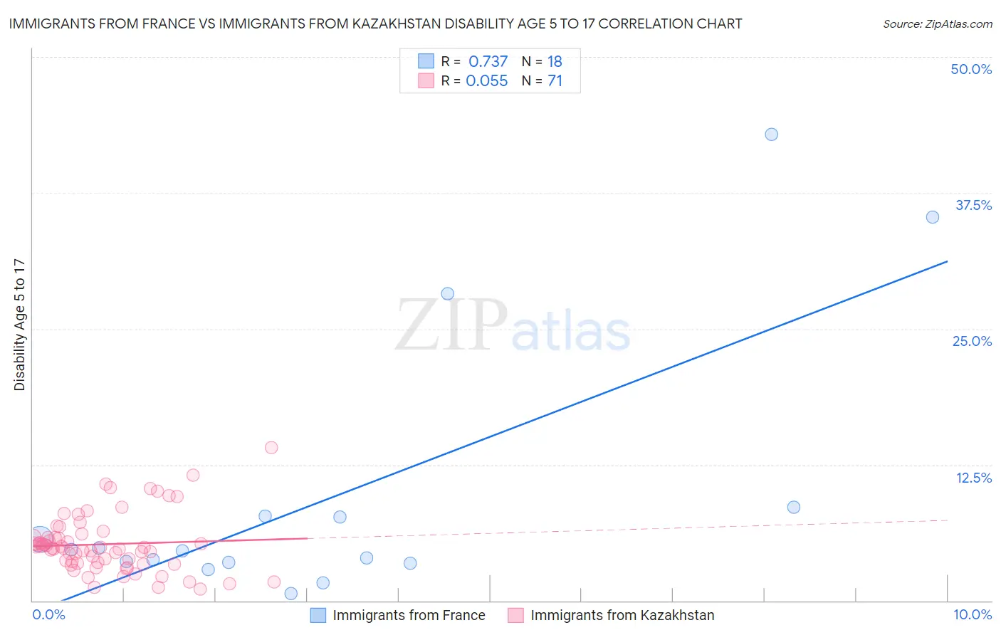 Immigrants from France vs Immigrants from Kazakhstan Disability Age 5 to 17