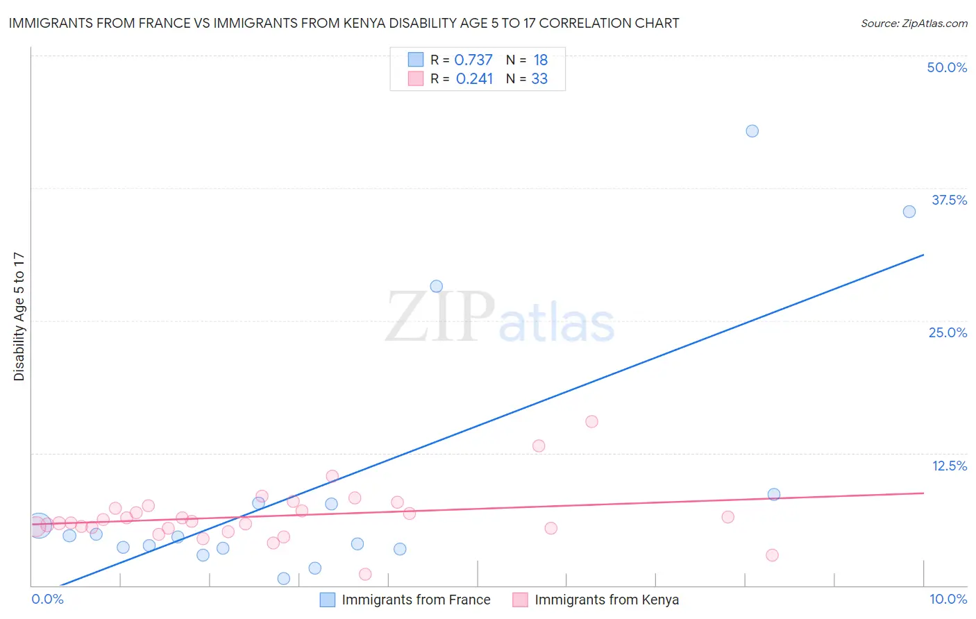 Immigrants from France vs Immigrants from Kenya Disability Age 5 to 17