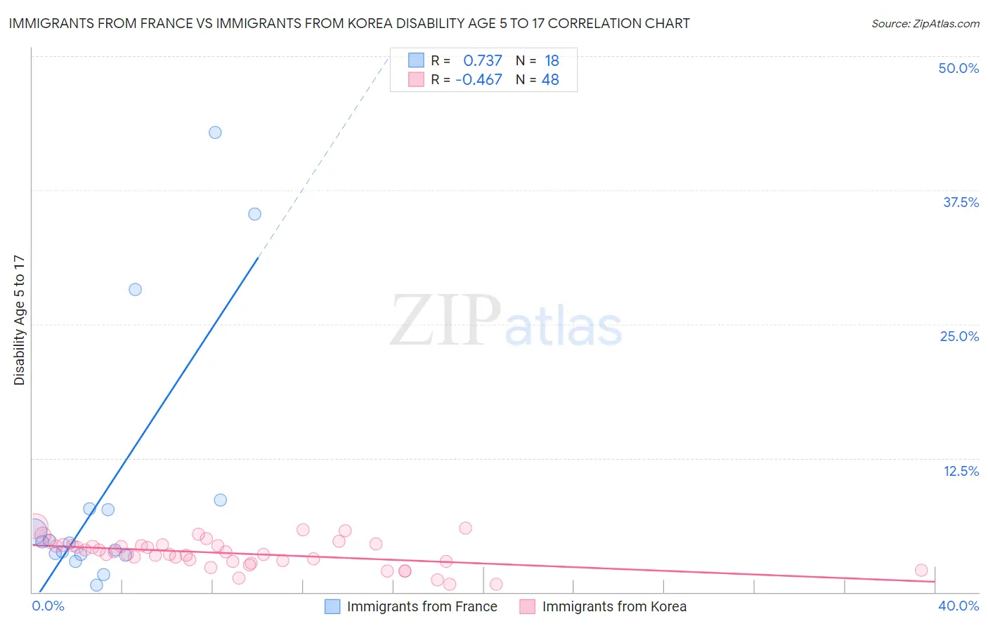 Immigrants from France vs Immigrants from Korea Disability Age 5 to 17