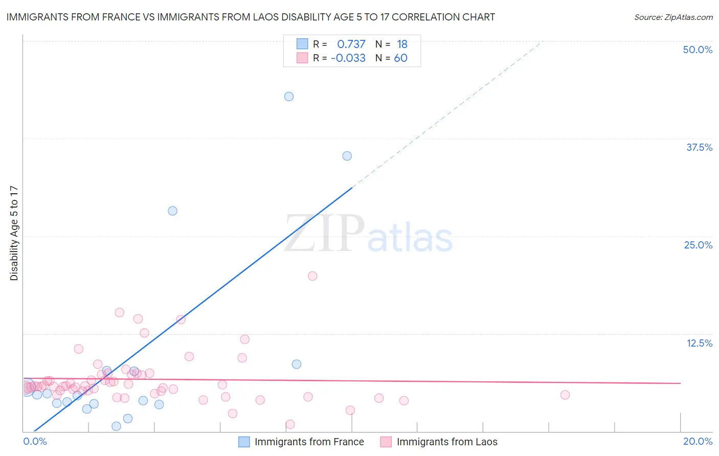 Immigrants from France vs Immigrants from Laos Disability Age 5 to 17