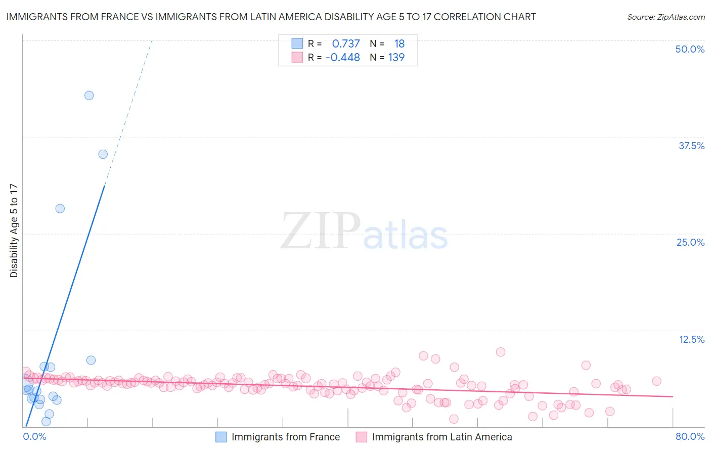 Immigrants from France vs Immigrants from Latin America Disability Age 5 to 17