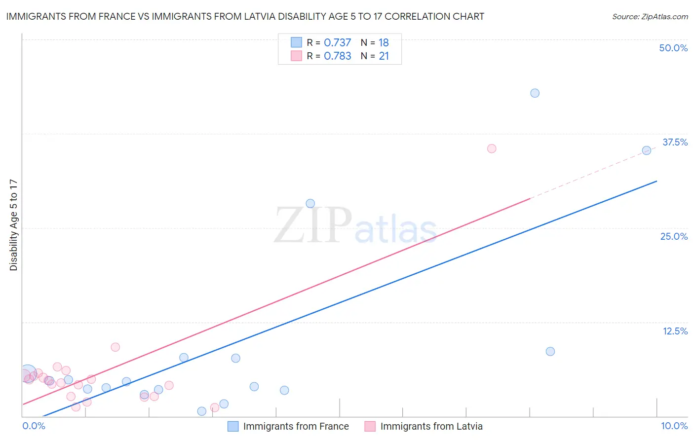 Immigrants from France vs Immigrants from Latvia Disability Age 5 to 17