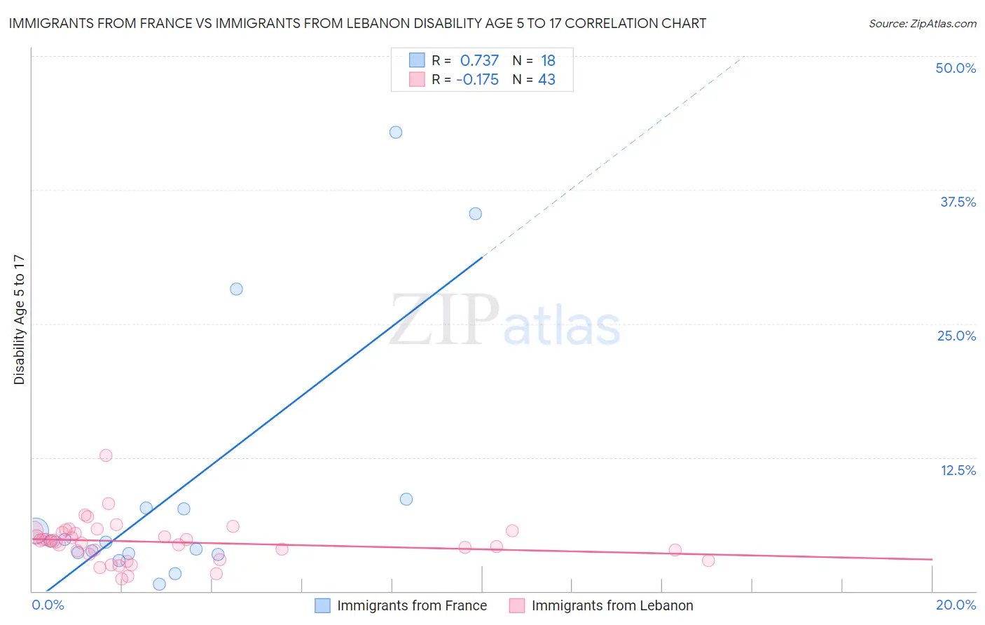 Immigrants from France vs Immigrants from Lebanon Disability Age 5 to 17