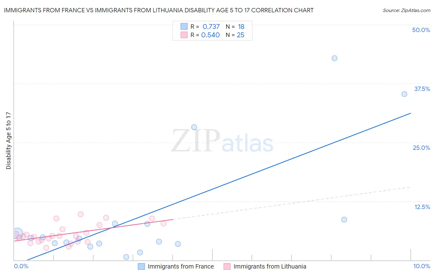 Immigrants from France vs Immigrants from Lithuania Disability Age 5 to 17