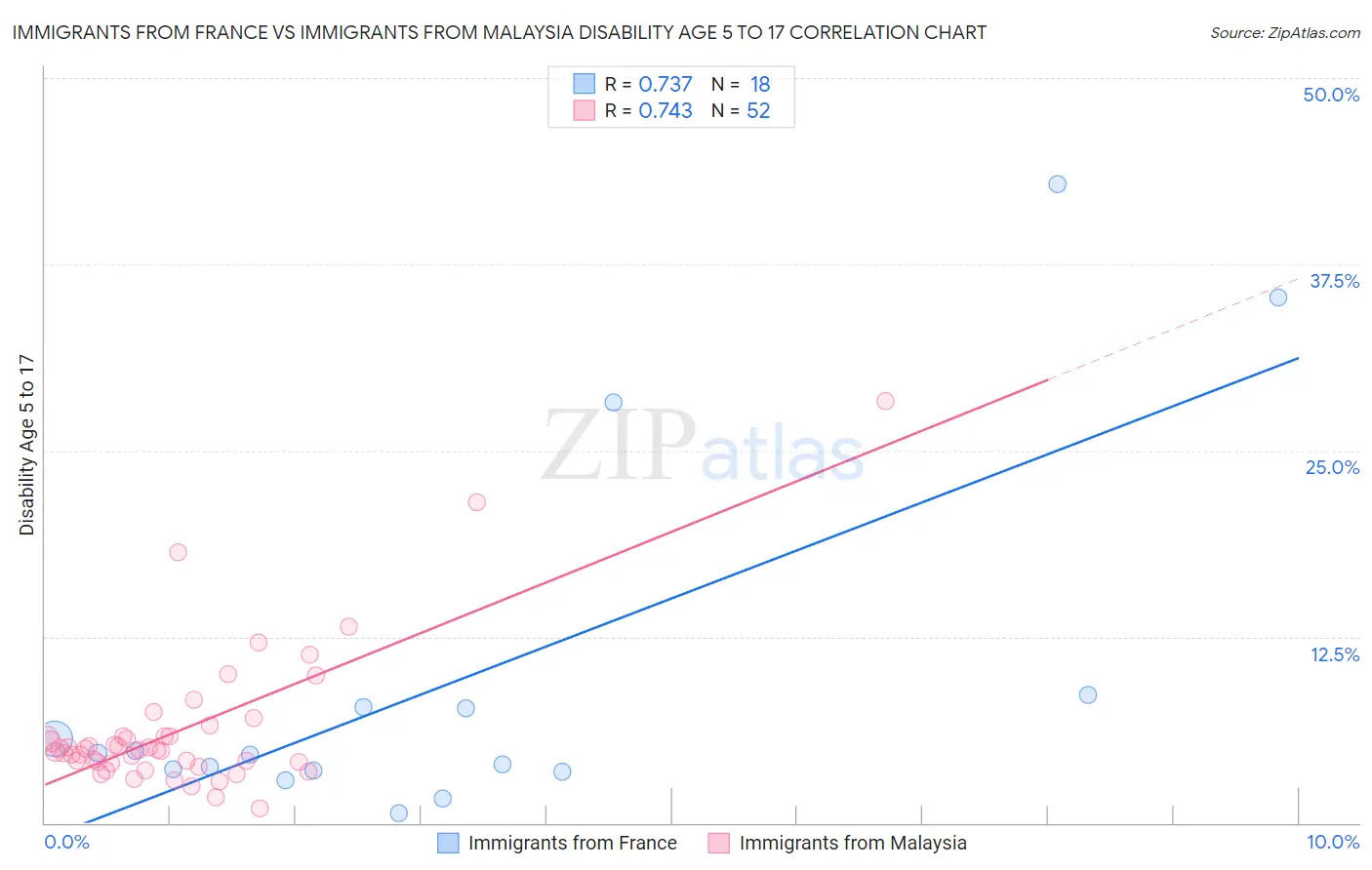 Immigrants from France vs Immigrants from Malaysia Disability Age 5 to 17