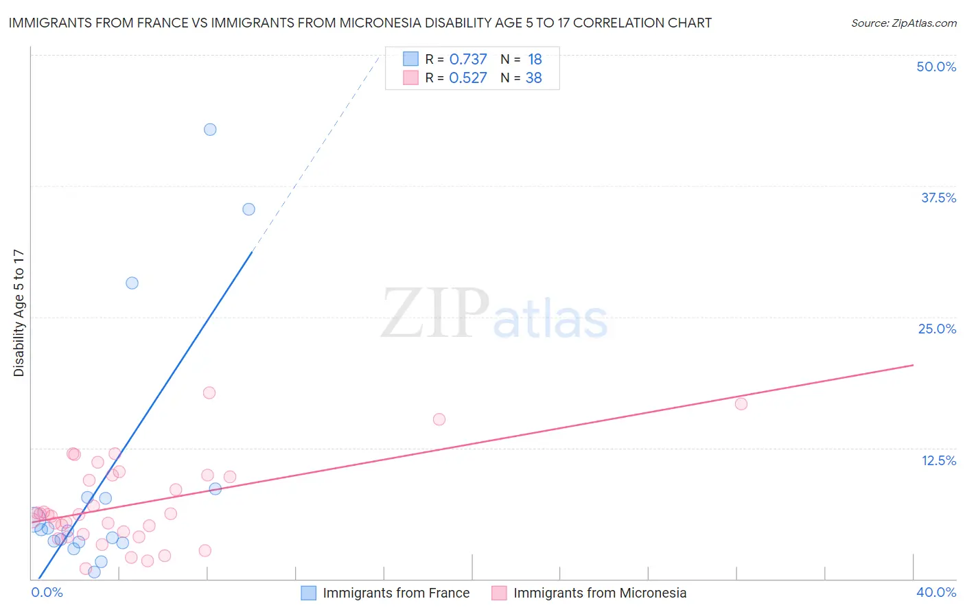 Immigrants from France vs Immigrants from Micronesia Disability Age 5 to 17