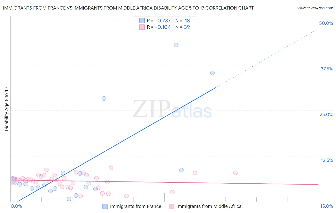 Immigrants from France vs Immigrants from Middle Africa Disability Age 5 to 17