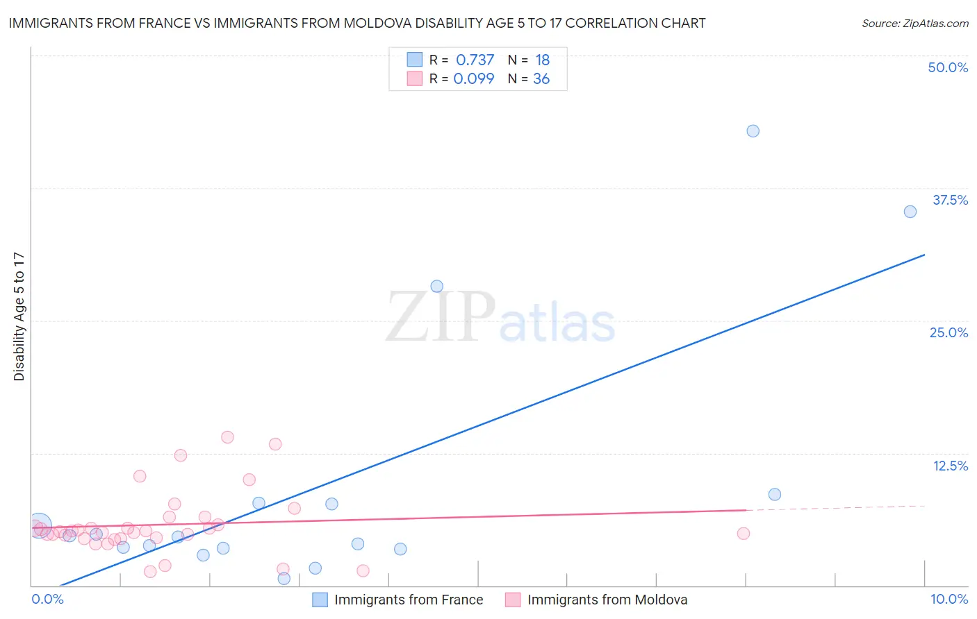 Immigrants from France vs Immigrants from Moldova Disability Age 5 to 17