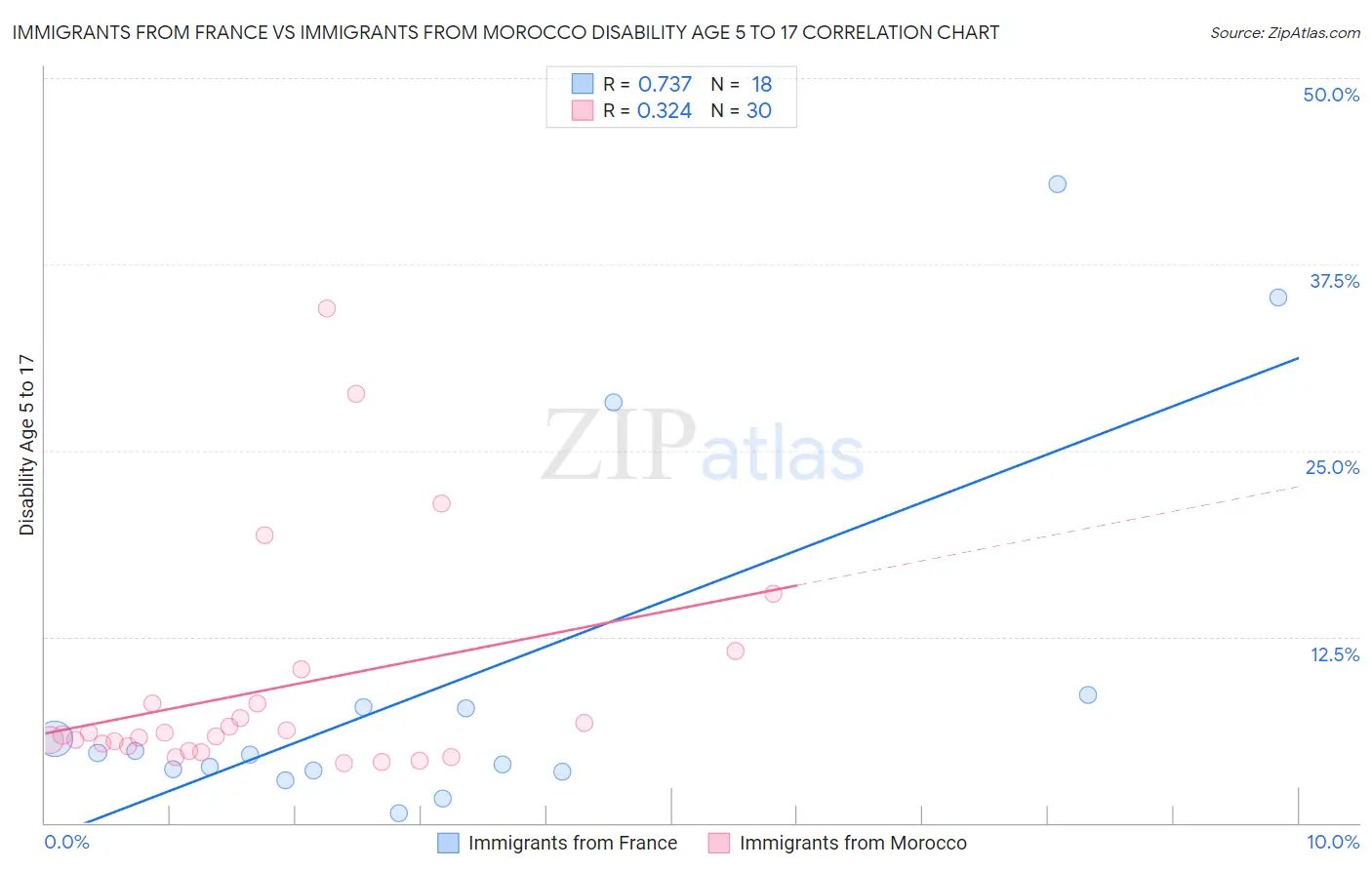 Immigrants from France vs Immigrants from Morocco Disability Age 5 to 17