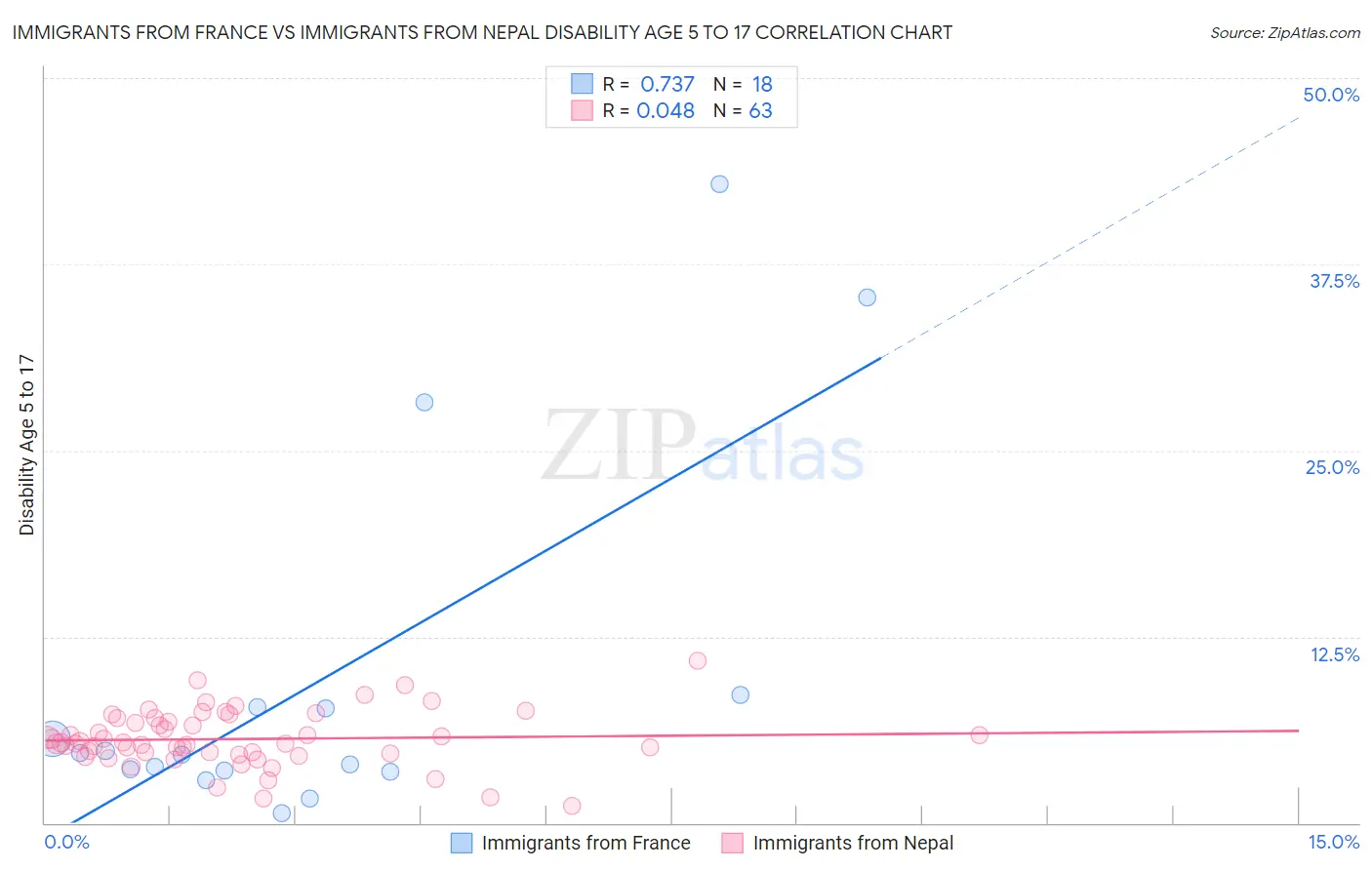 Immigrants from France vs Immigrants from Nepal Disability Age 5 to 17