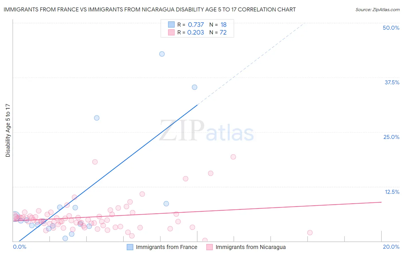 Immigrants from France vs Immigrants from Nicaragua Disability Age 5 to 17