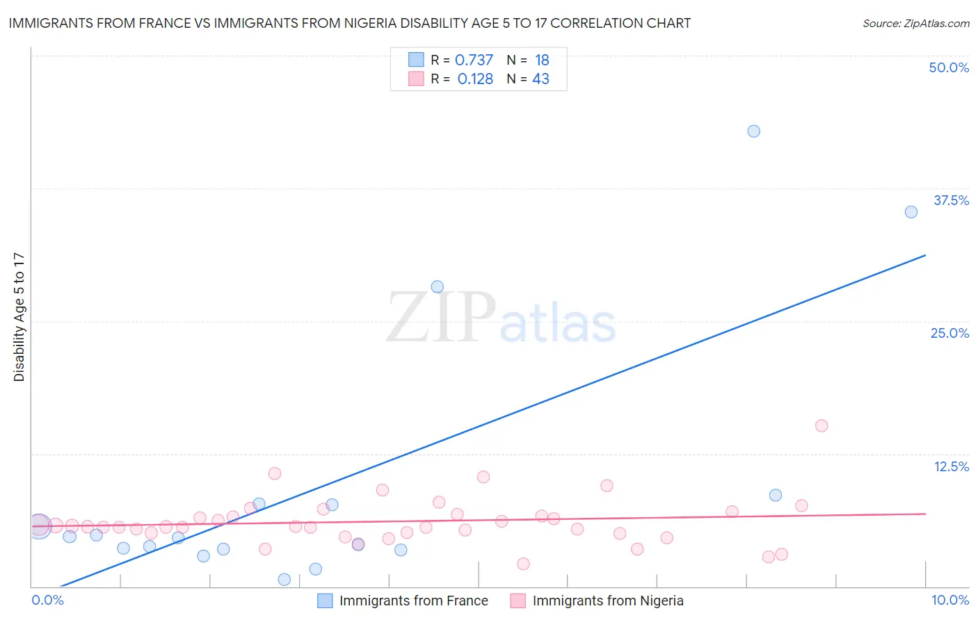 Immigrants from France vs Immigrants from Nigeria Disability Age 5 to 17