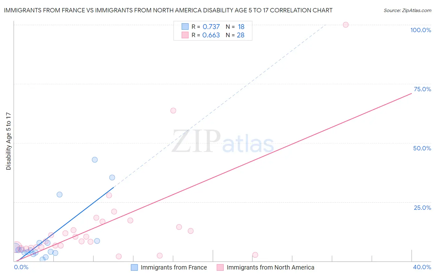 Immigrants from France vs Immigrants from North America Disability Age 5 to 17