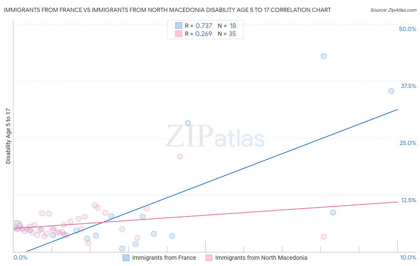 Immigrants from France vs Immigrants from North Macedonia Disability Age 5 to 17