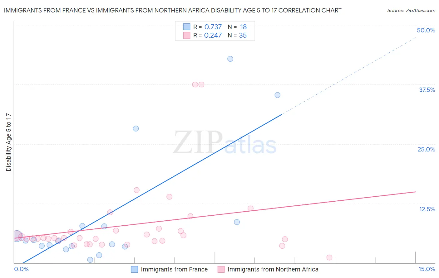 Immigrants from France vs Immigrants from Northern Africa Disability Age 5 to 17