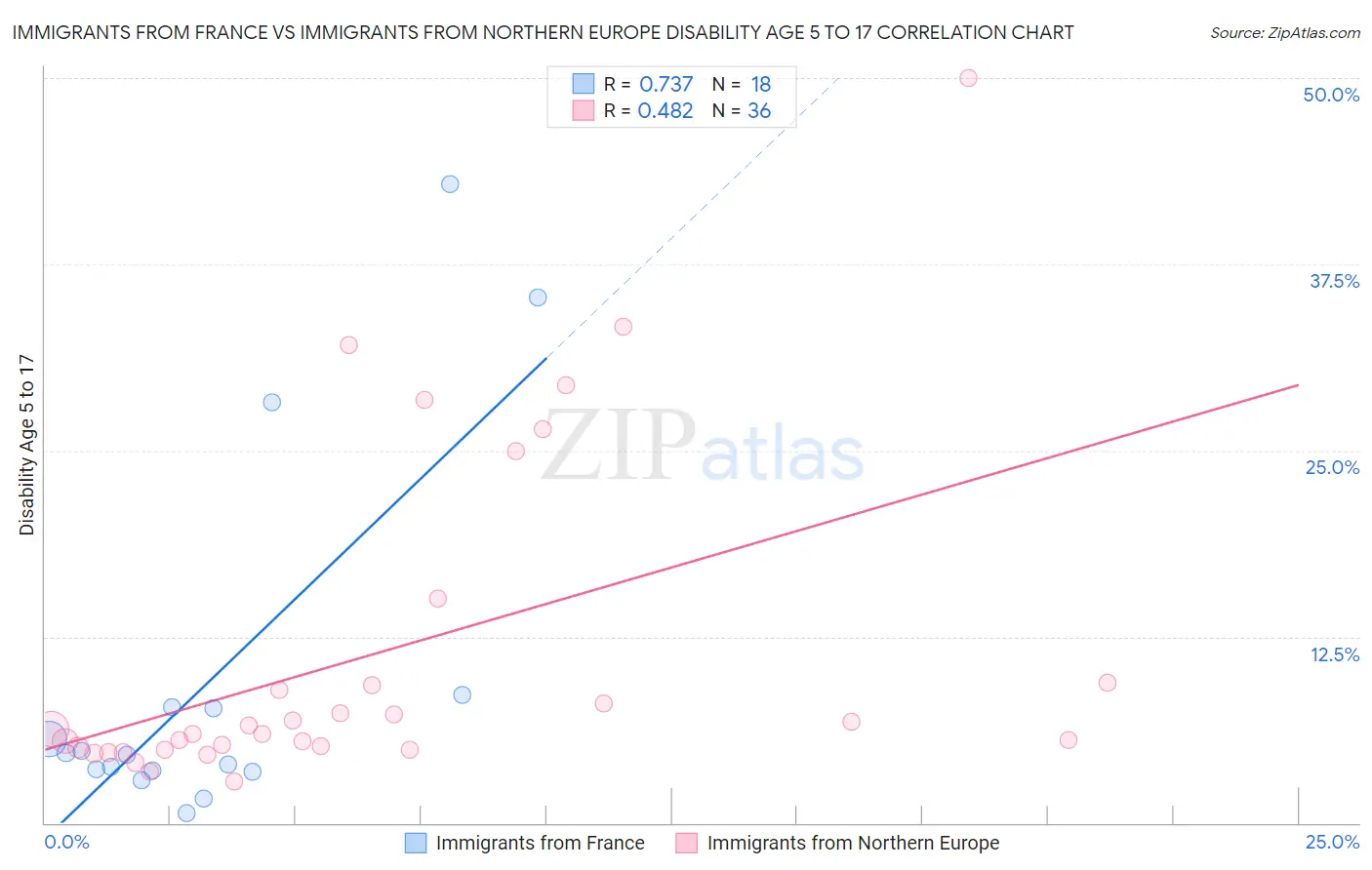 Immigrants from France vs Immigrants from Northern Europe Disability Age 5 to 17