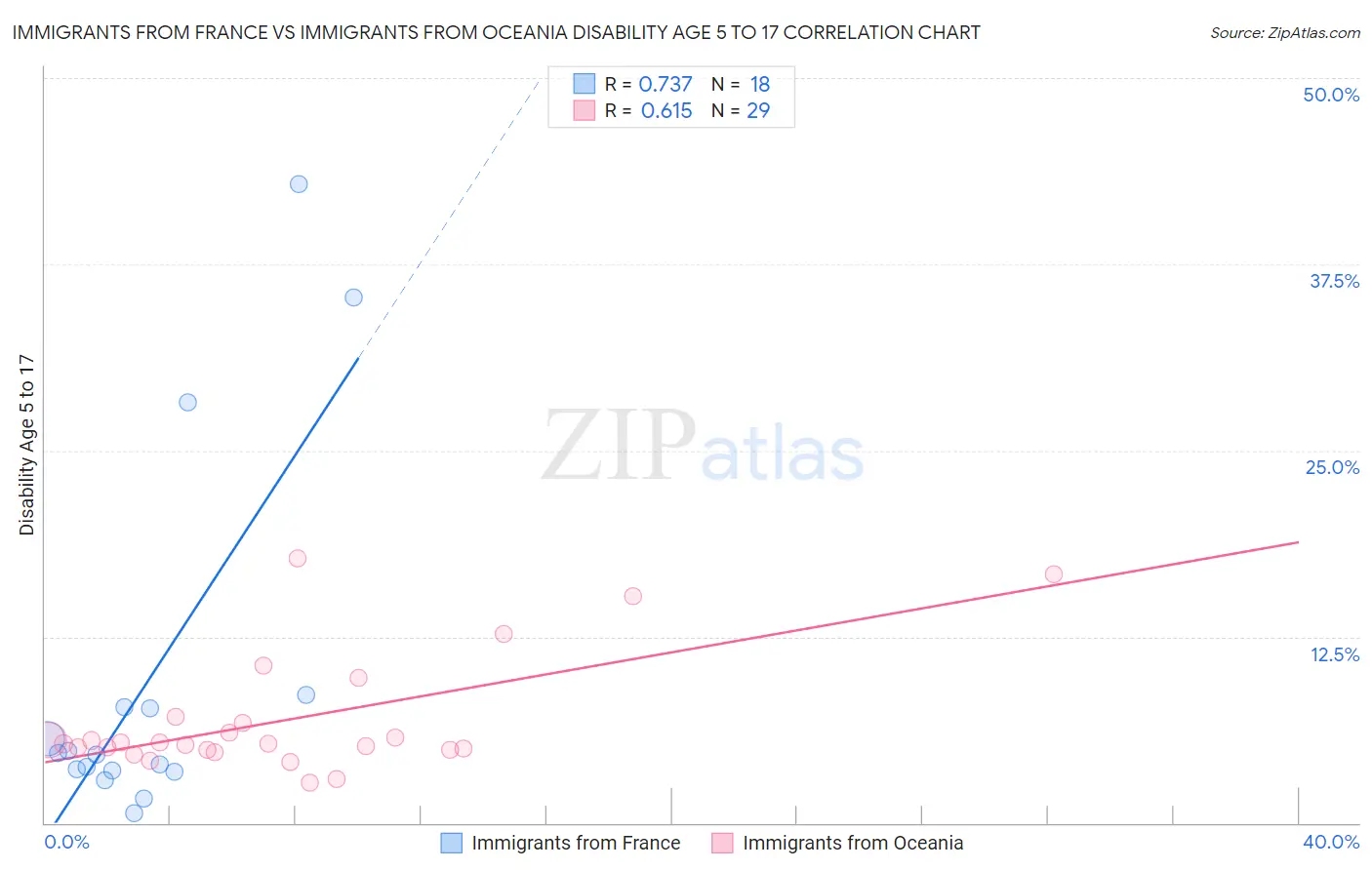 Immigrants from France vs Immigrants from Oceania Disability Age 5 to 17