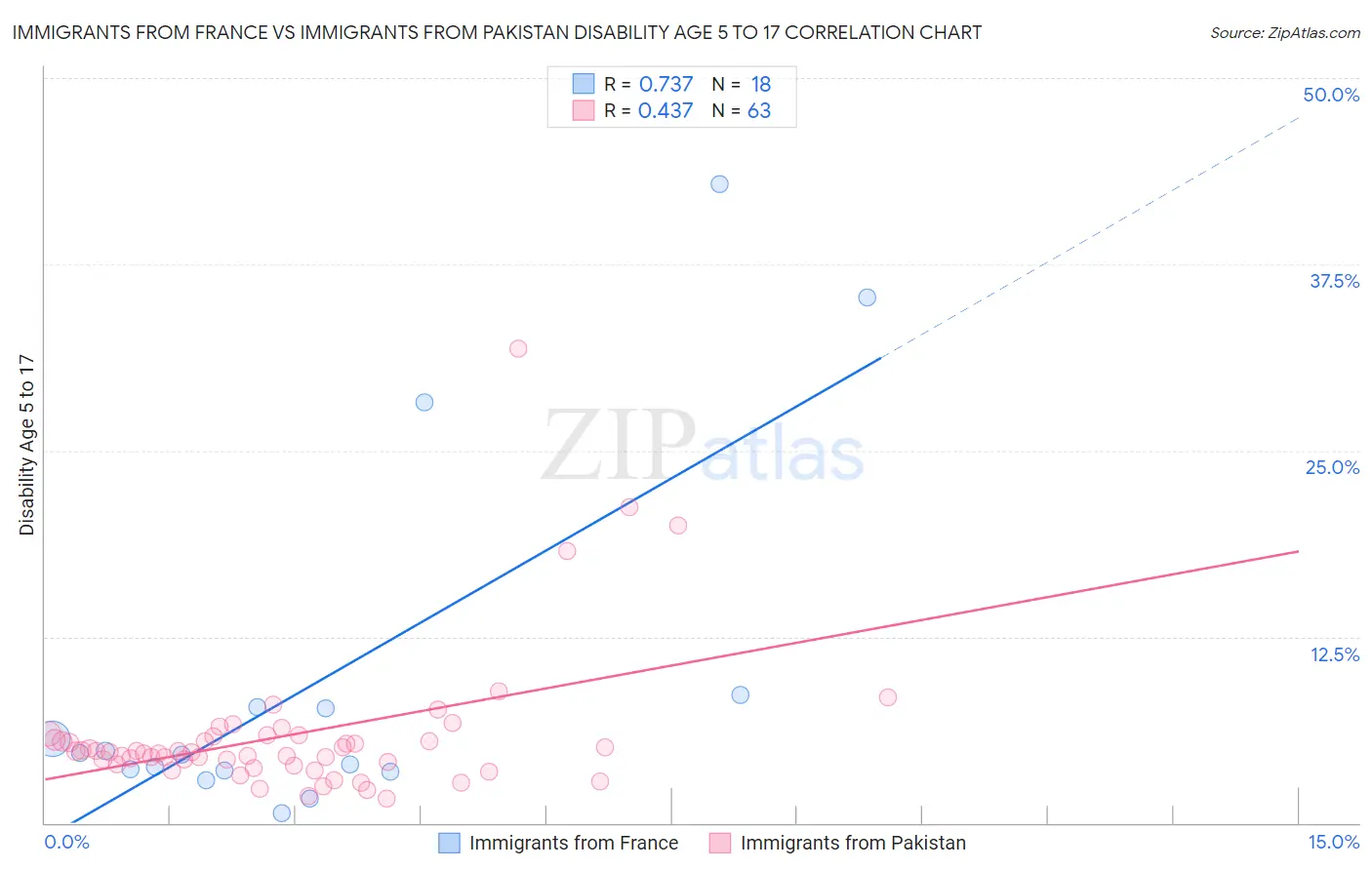 Immigrants from France vs Immigrants from Pakistan Disability Age 5 to 17
